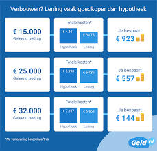 hypotheek geld lenen