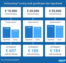 minimum bedrag hypothecaire lening