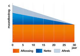 startkapitaal lening woning