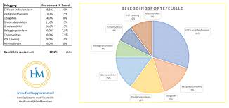 beste belegging voor je spaargeld