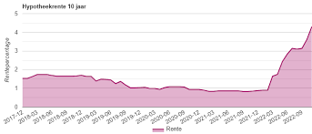 hypotheekrente
