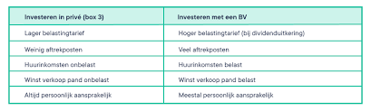 investeren in vastgoed voor verhuur