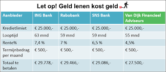 lening bank rente