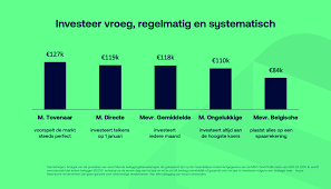 investeren met rendement