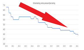 rente geldlening