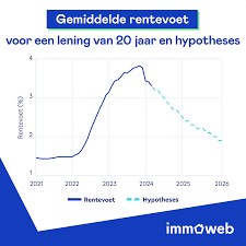 gemiddelde rentevoet hypothecaire lening