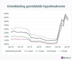 lage rentevoet hypothecaire lening