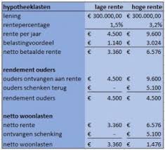 hypotheek lening ouders