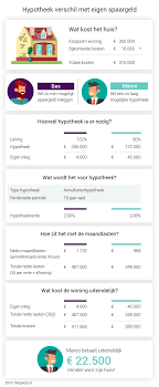 eigen inleg hypotheek