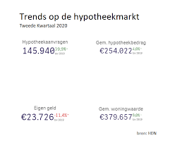 hypotheek eigen geld