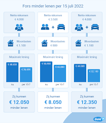 hoe kan ik geld lenen