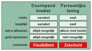 doorlopend krediet en hypotheek