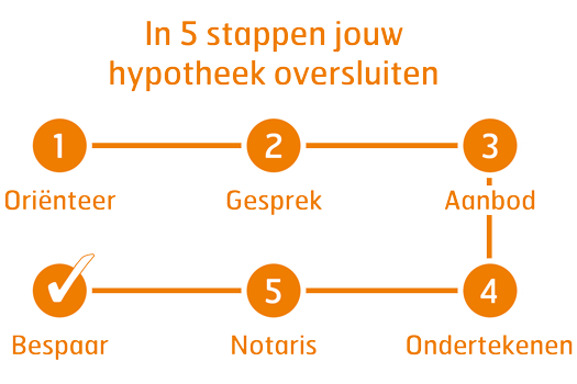 hypotheek afsluiten zonder tussenpersoon