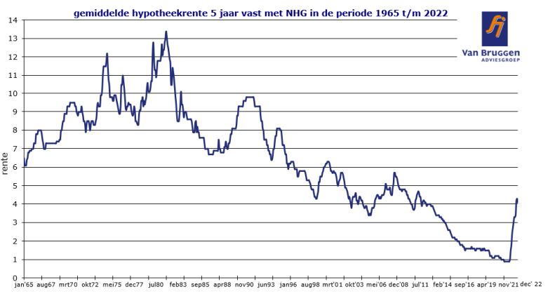 hypotheekrente 30 jaar vast aflossingsvrij