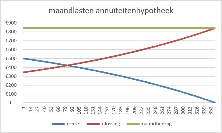 familiehypotheek notaris