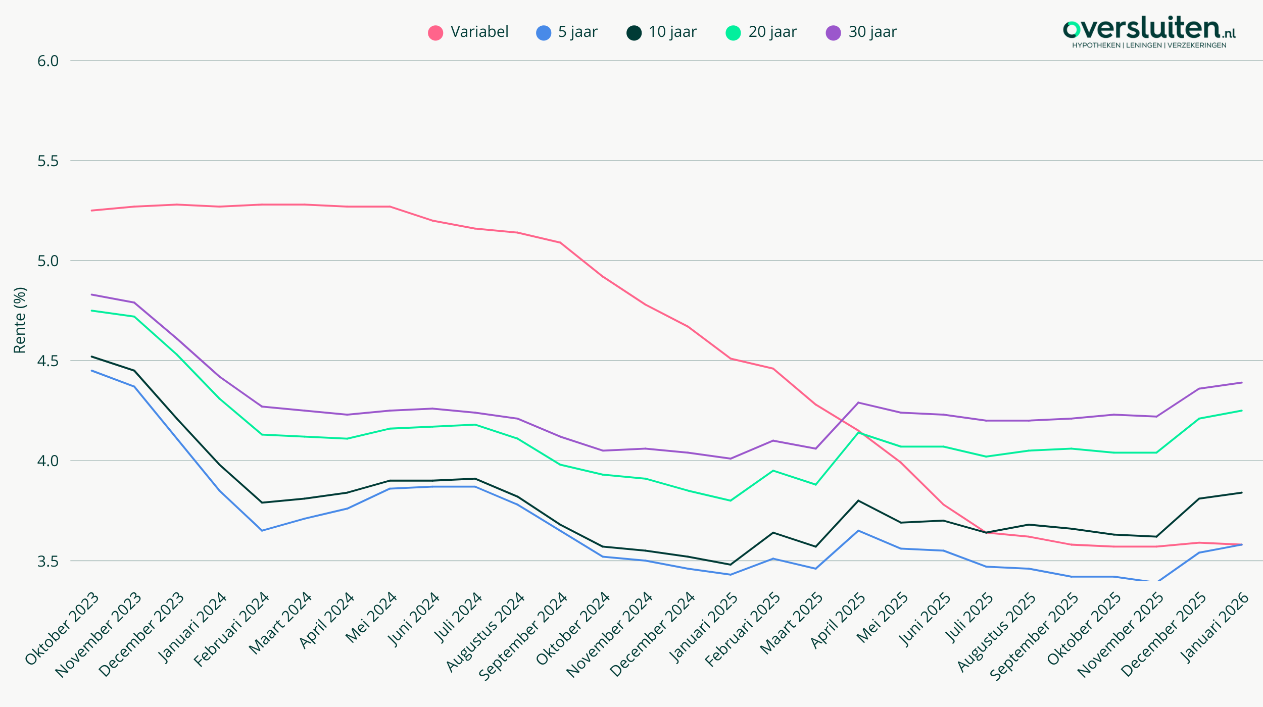 geld lenen hypotheek berekenen