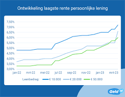 lening persoonlijk