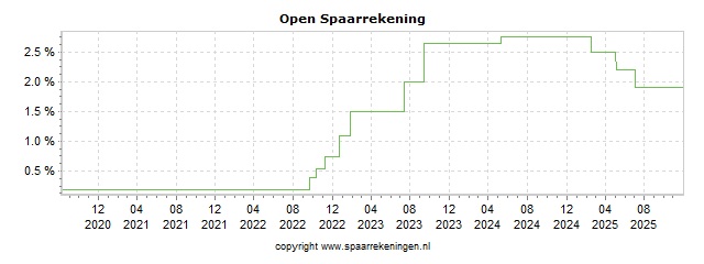 spaarrekening