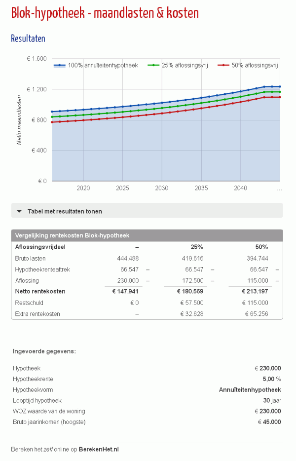 hypotheek maandlasten