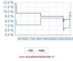 persoonlijke lening