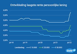 rente persoonlijke lening