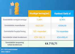 lening oversluiten