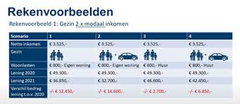 persoonlijke lening hoeveel kan ik lenen