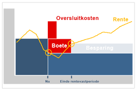 hypotheek oversluiten kosten